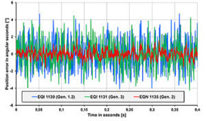 Figure 5: Position noise in position control mode with inductive and optically scanned rotary encoders