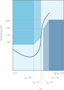 SNM curve