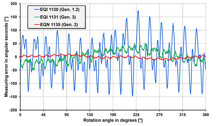 FIGURE 2: Typical accuracy curves of inductive and optical rotary encoders over one revolution (using the EQI 1100 with 37 mm diameter as example)