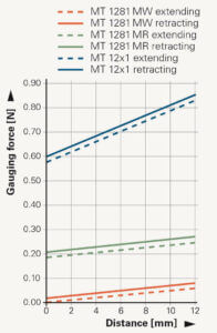 Delicate workpieces measured tactilely and with high precision: The METRO range, with gauging forces from almost zero Newton 