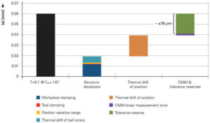 Figure 4: Composition of the evaluated error limits on a machining center with Semi-Closed Loop control; thermal expansion of the ball screw takes the major share.