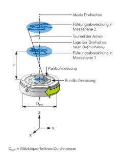 Complex Motion Control